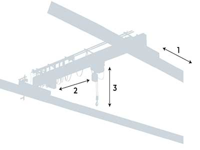 3 motions of overhead crane hook coverages 3 motions of overhead crane hook coverages