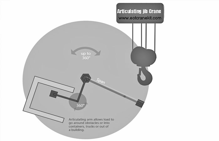 Hook coverages of articulating jib cranes  Hook coverages of articulating jib cranes