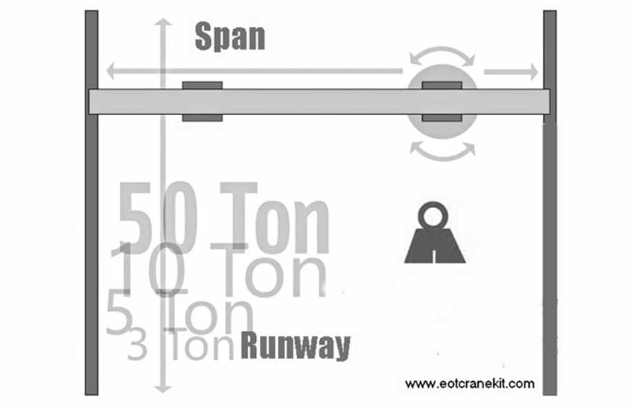 Crane span of overhead travelling crane Crane span of overhead travelling crane