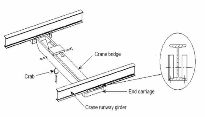 Overhead crane and overhead crane drawing Confirm overhead crane specification to get low cost overhead cranes