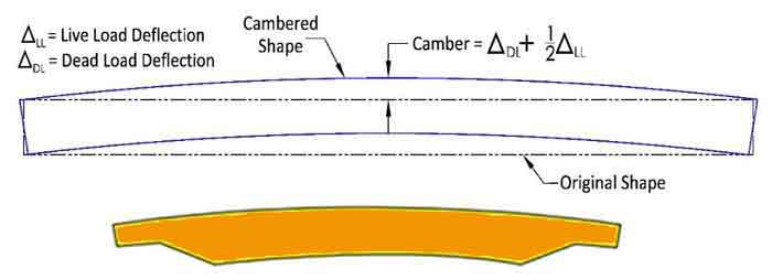 Overhead travelling crane Camber Deformation and Restoration