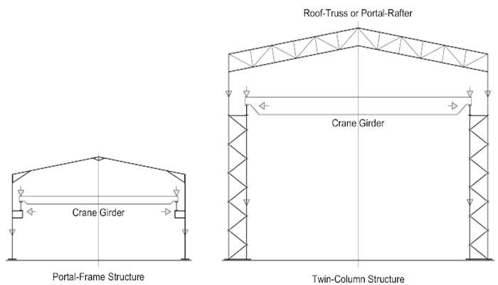 overhead crane column design