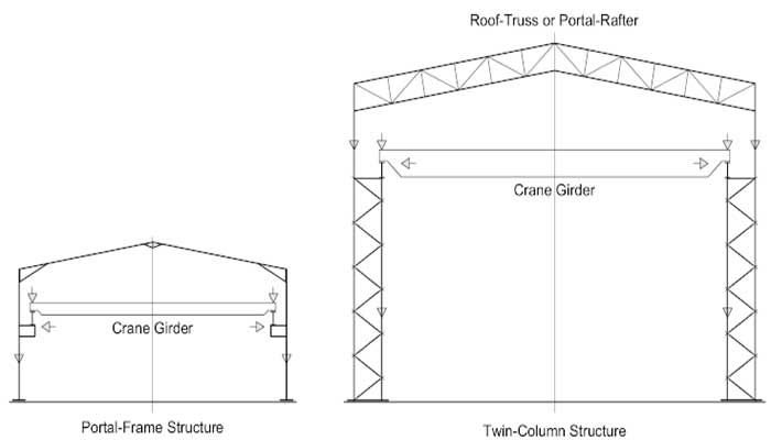 overhead crane column design