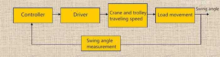 anti-swing control overhead crane