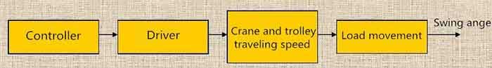 anti-swing control overhead crane