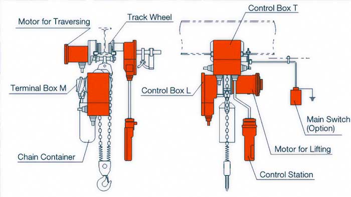 Parts and components of explosion proof electric chain hoist