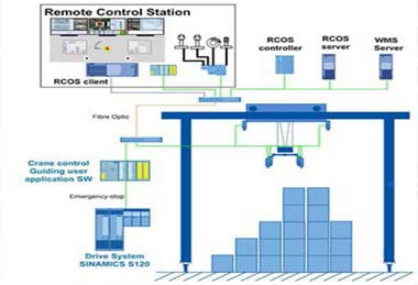 Remote crane control system fo automatic crane system Remote crane control system fo automatic crane system