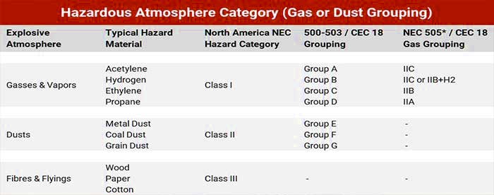 hazardous environment category