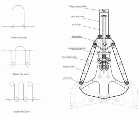 Main parts and components of single rope clamshell grab