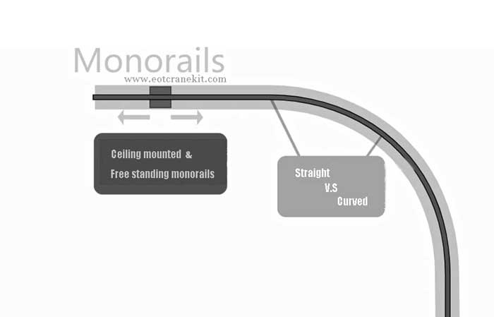 Monorail crane hook coverage