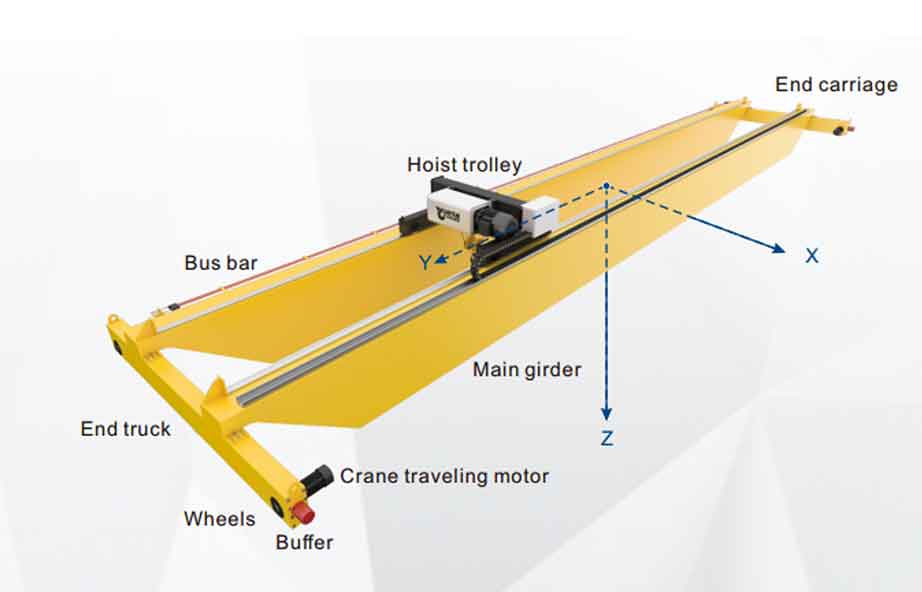 Working coverage of overhead cranes