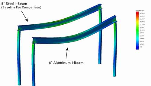 Comparison of 5" steel I beam gantry vs 6″ Aluminum I-Beam gantry  Comparison of 5" steel I beam gantry vs 6″ Aluminum I-Beam gantry