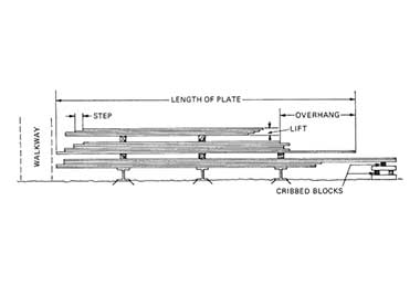 A skid spacing of 7 to 10 feet is usually sufficient to sustain plates without significant sagging.  A skid spacing of 7 to 10 feet is usually sufficient to sustain plates without significant sagging.