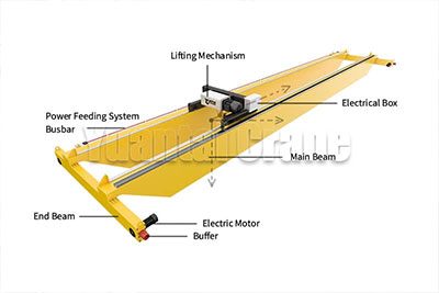 Main parts and components of double girder overhead crane 