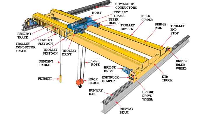 main parts and components of top running double girder overhead bridge crane