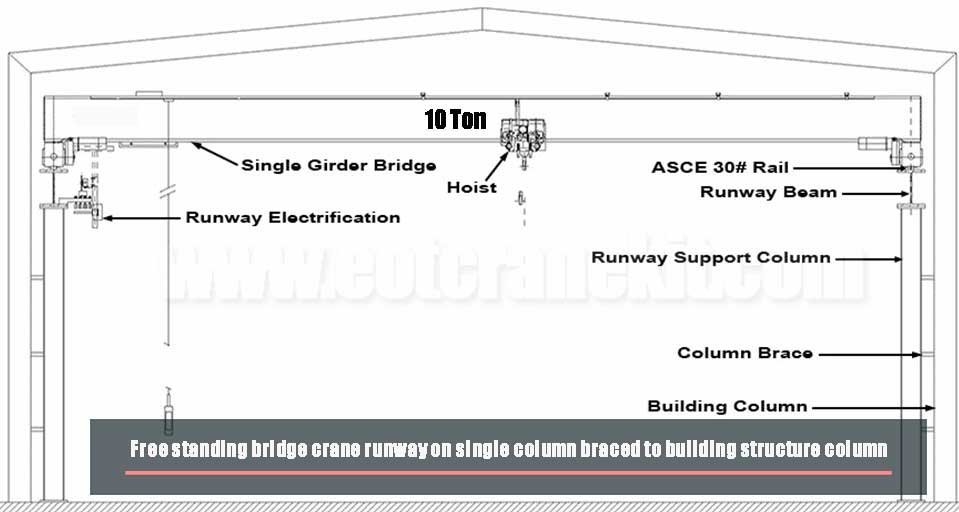 Free standing overhead bridge crane runway on single column braced to building structure column 