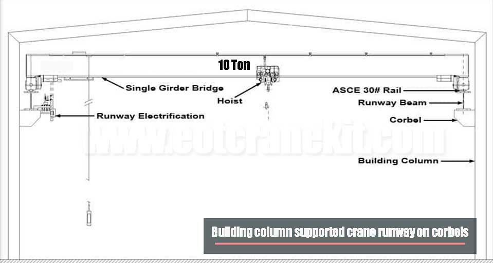 Building column supported bridge crane runway on corbels 