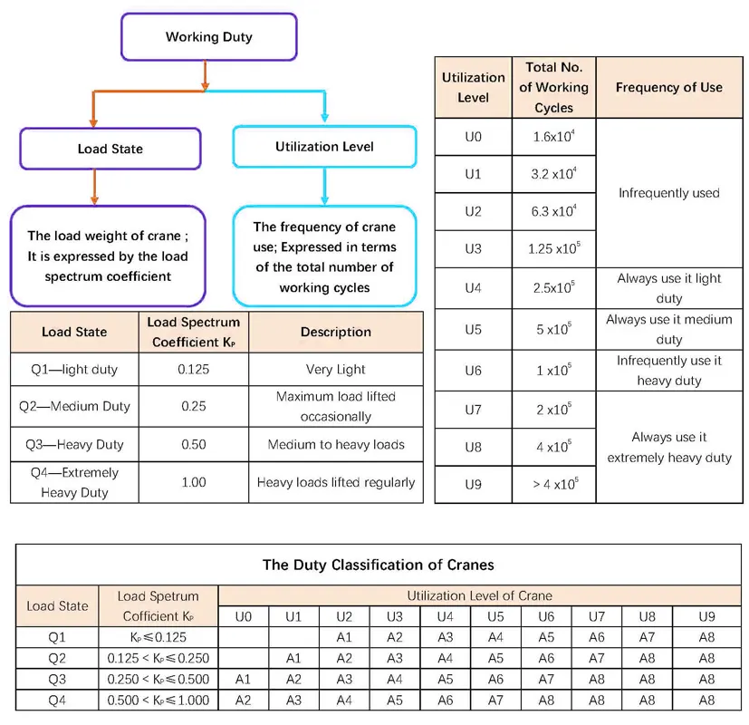 Crane Duty Classifications in China Crane Duty Classifications in China
