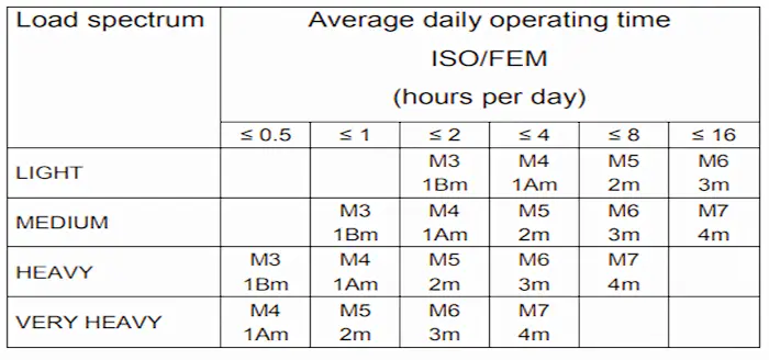 Average daily operating time of Light duty to very heavy duty crane based on Iso and fem standards  Average daily operating time of Light duty to very heavy duty crane based on Iso and fem standards