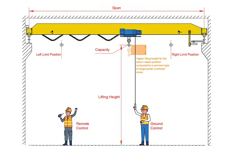 Low Headroom Single Girder Bridge Crane Low Headroom Single Girder Bridge Crane