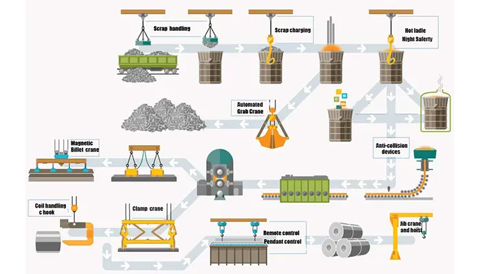 Overhead Crane Choices: Overhead Cranes for Steelworks, Fabrication & Storage