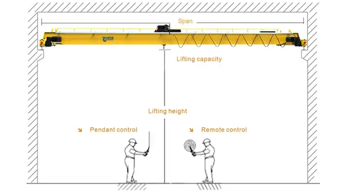 double girder overhead travelling eot crane for sale Saudi Arabia 