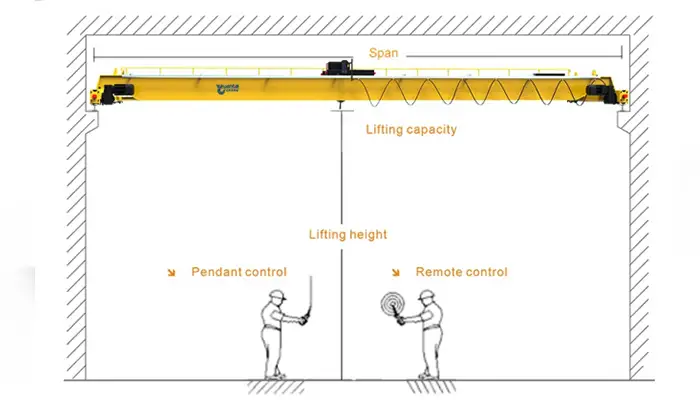 Request a Quote on 50 ton overhead crane double girder design