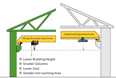 single girder cranes with under running electric hoist trolley comparison - low headroom hoist vs traditional suspension hoist and trolley  single girder cranes with under running electric hoist trolley comparison - low headroom hoist vs traditional suspension hoist and trolley
