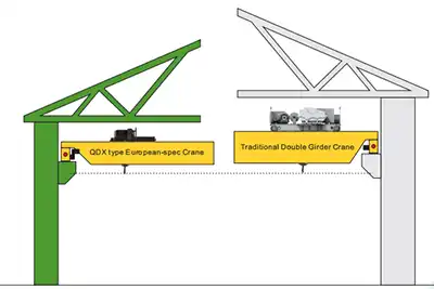 double girder cranes with top running crab hoist trolley comparioson - low headroom vs traditional electric hoist trolley  double girder cranes with top running crab hoist trolley comparioson - low headroom vs traditional electric hoist trolley