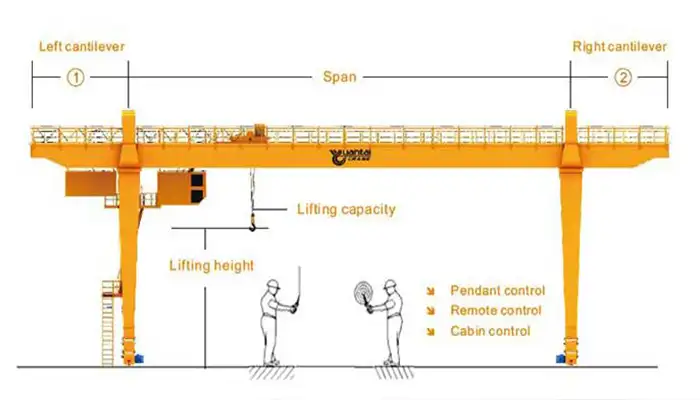 get your tailored goliath gantry crane as per your required specifications