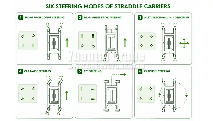 Straddle Carrier Six Steering Modes for Yard & Industry Operation
