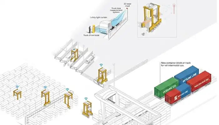  Automatic Straddle Carrier System