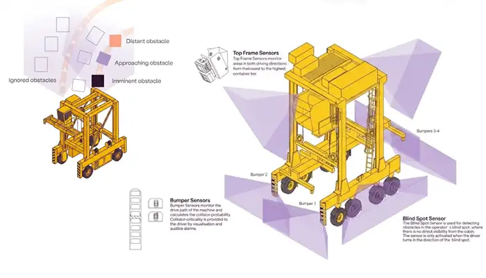  Straddle Carrier Collision Warning System